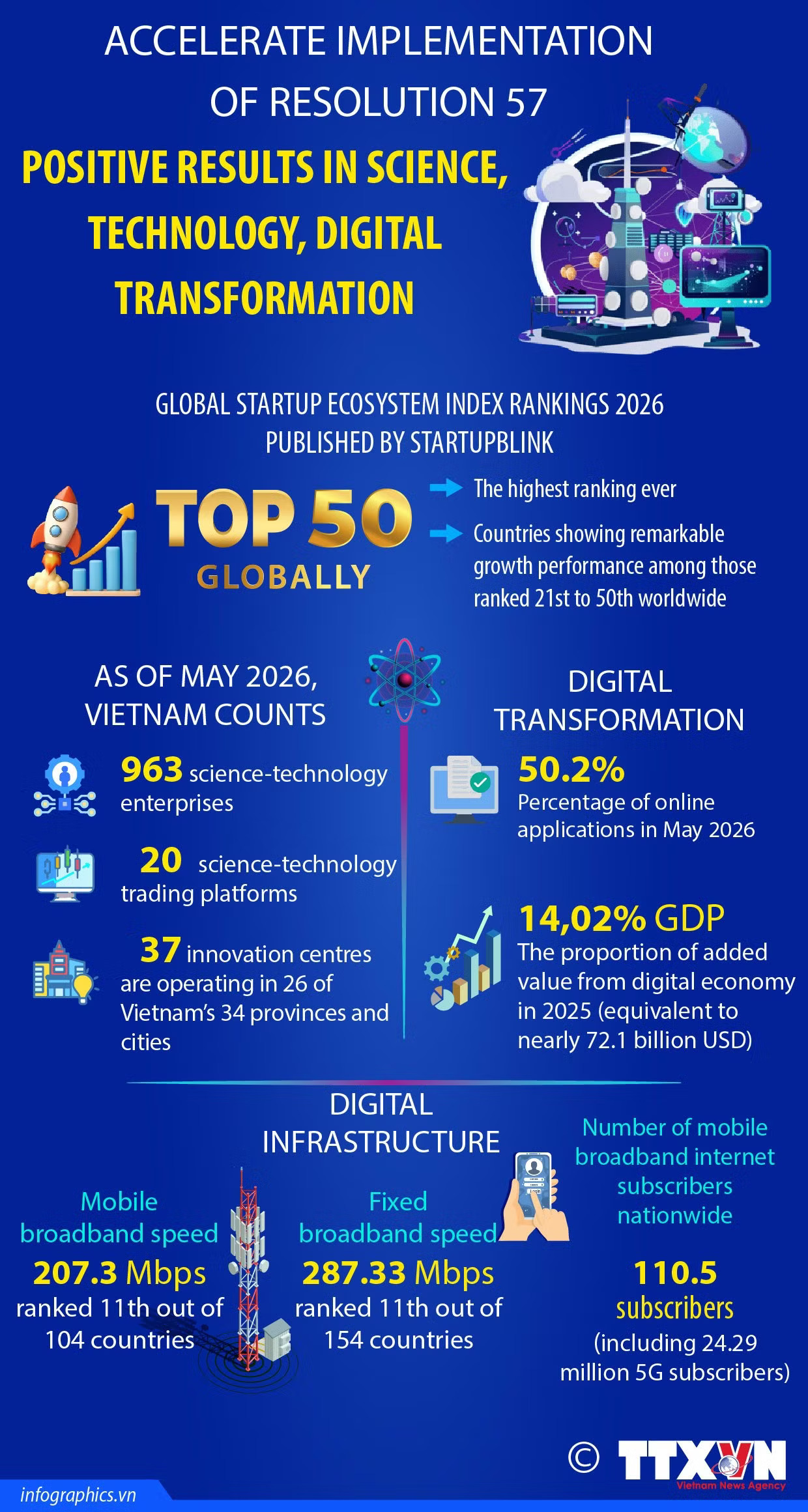 Resolution 57 delivers early gains in science-technology, digital transformation - Ảnh 1.