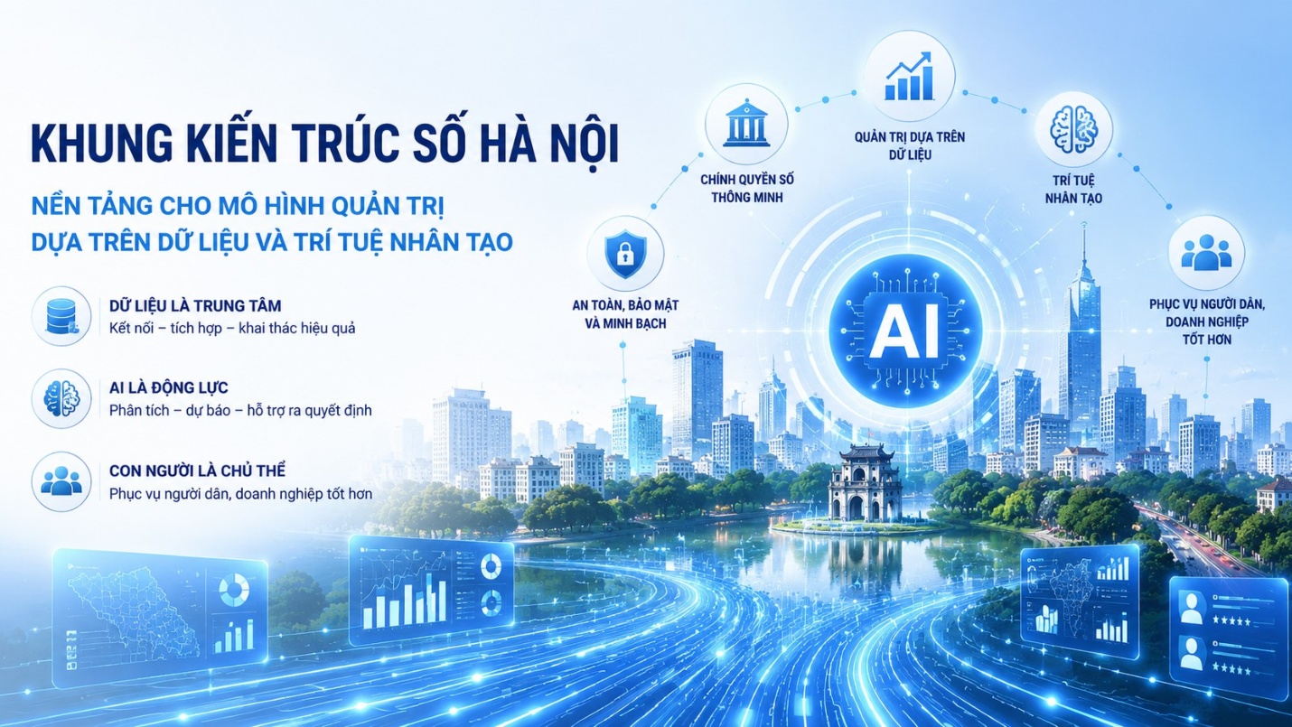 Khung kiến tr&uacute;c số H&agrave; Nội: Nền tảng cho m&ocirc; h&igrave;nh quản trị dựa tr&ecirc;n dữ liệu v&agrave; tr&iacute; tuệ nh&acirc;n tạo- Ảnh 1.