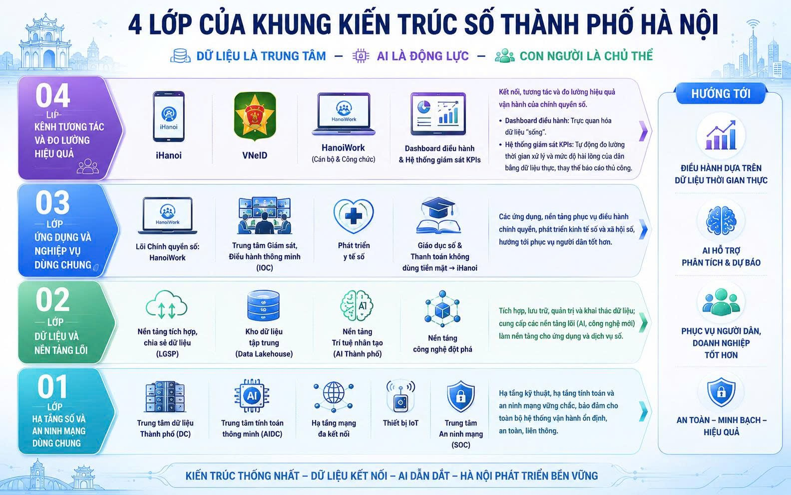 Khung kiến tr&uacute;c số H&agrave; Nội: Nền tảng cho m&ocirc; h&igrave;nh quản trị dựa tr&ecirc;n dữ liệu v&agrave; tr&iacute; tuệ nh&acirc;n tạo- Ảnh 2.