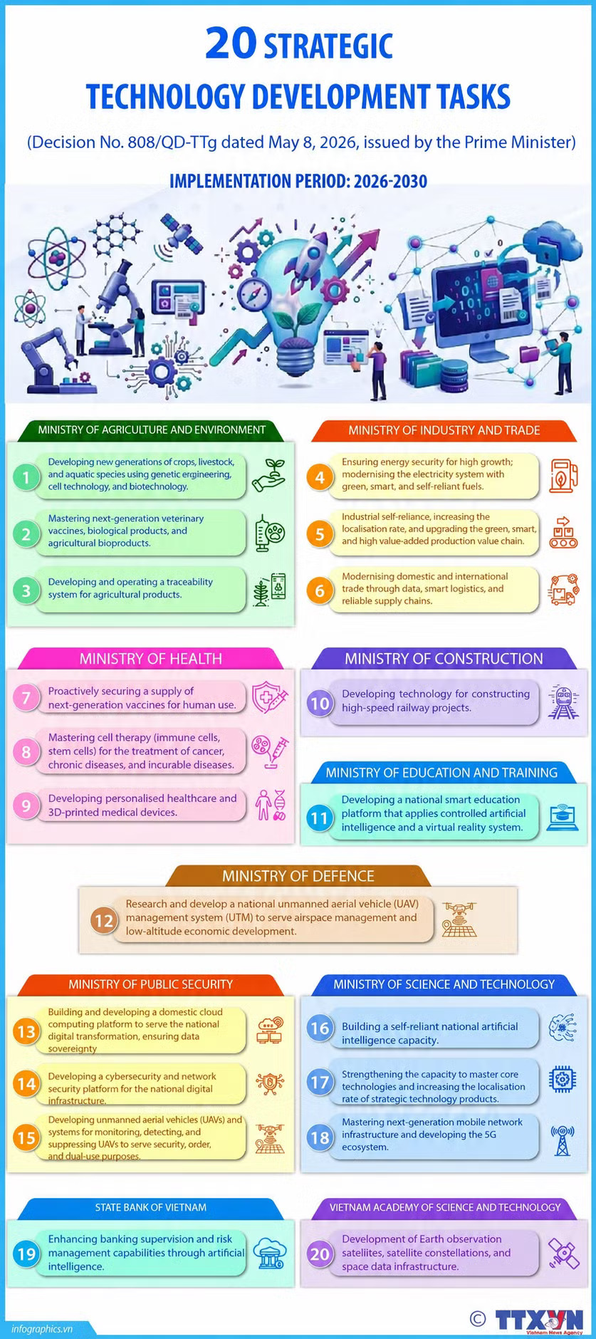 PM tasks ministries, central agencies with 20 strategic technology development initiatives - Ảnh 1.