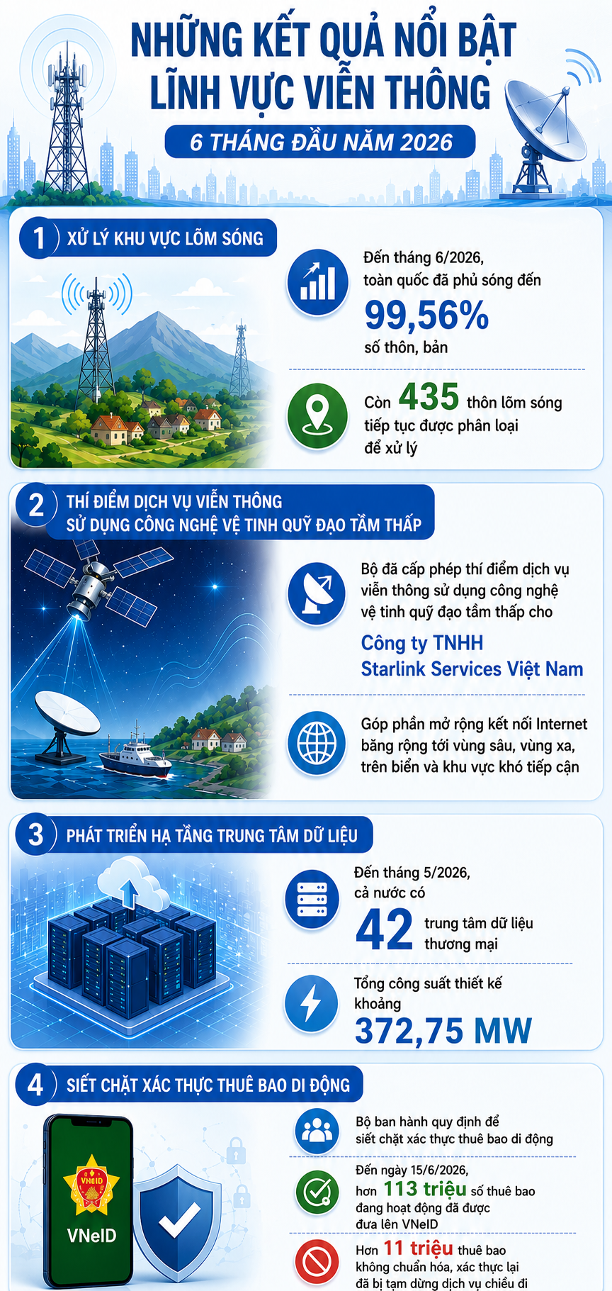 Kết quả nổi bật lĩnh vực Viễn th&ocirc;ng 6 th&aacute;ng đầu năm 2026 - Ảnh 1.