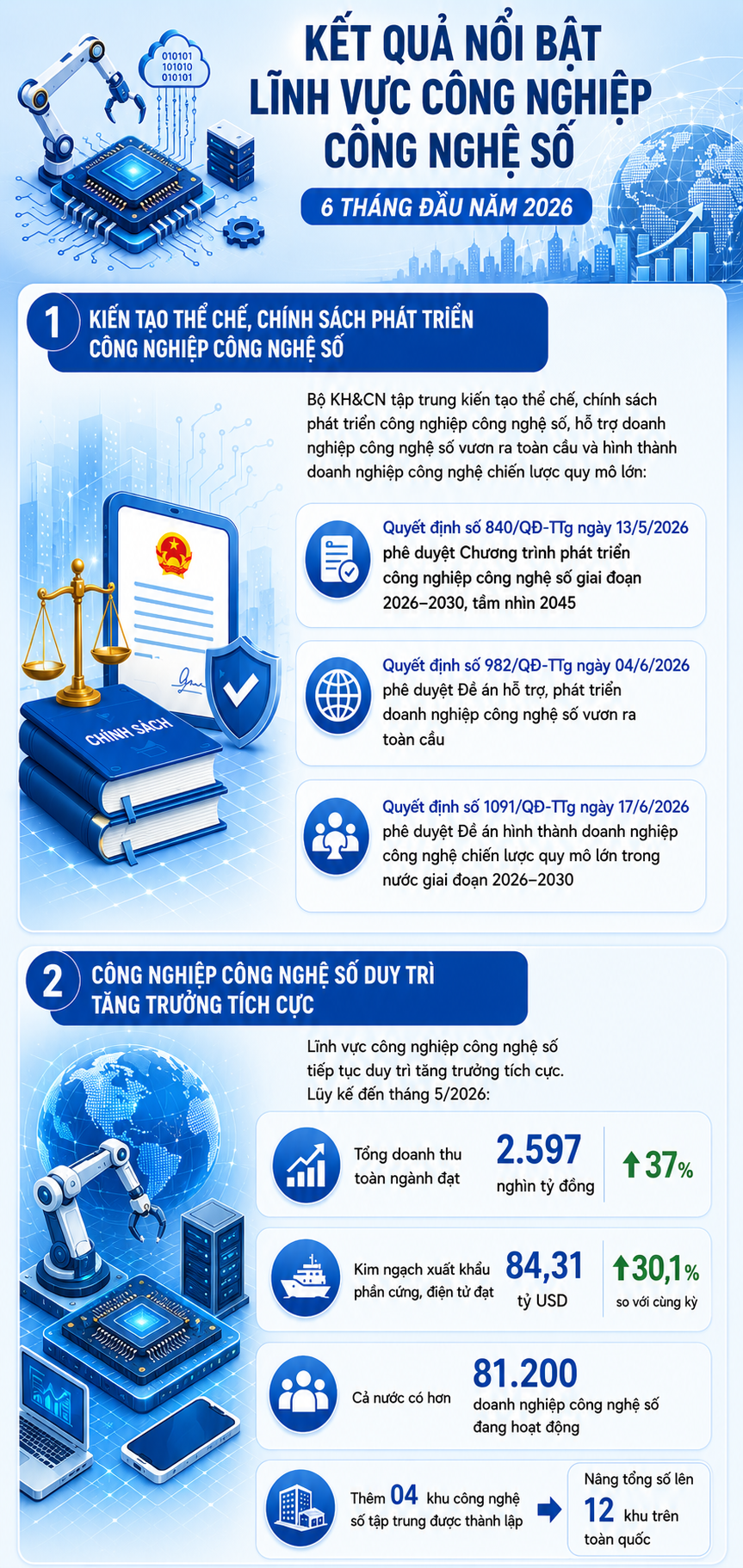 Kết quả nổi bật lĩnh vực C&ocirc;ng nghiệp c&ocirc;ng nghệ số 6 th&aacute;ng đầu năm 2026 - Ảnh 1.
