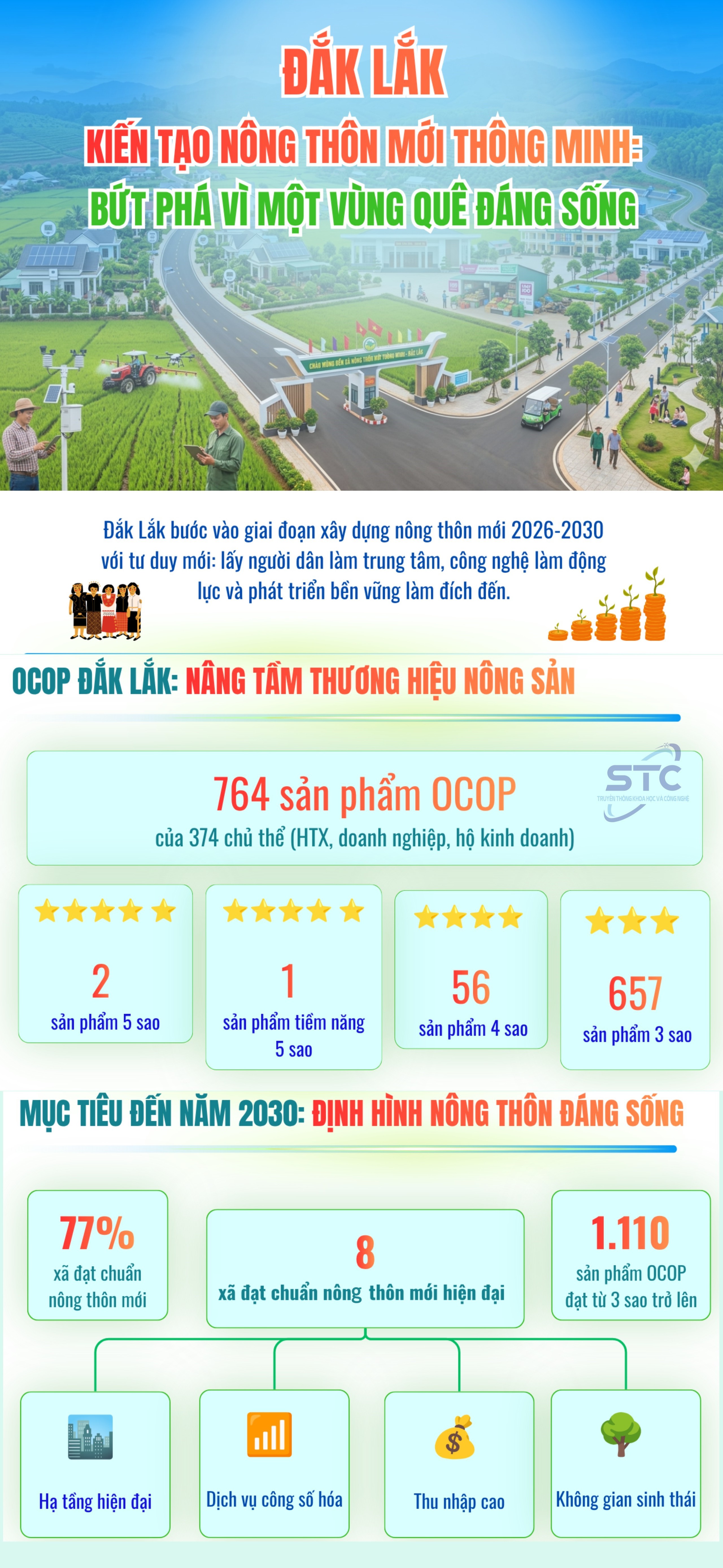 Đắk Lắk kiến tạo n&ocirc;ng th&ocirc;n mới 2026-2030: Từ &ldquo;đạt chuẩn&rdquo; đến ph&aacute;t triển bền vững v&agrave; th&ocirc;ng minh - Ảnh 2.