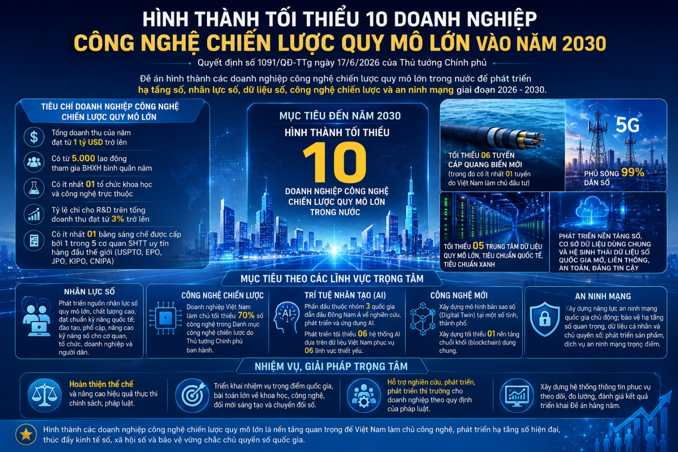 Hình thành tối thiểu 10 Oppen88.com cung cấp đa dạng game Open888 Coi Trực Tiếp Bóng Đá chiến lược quy mô lớn vào năm 2030 - Ảnh 1.