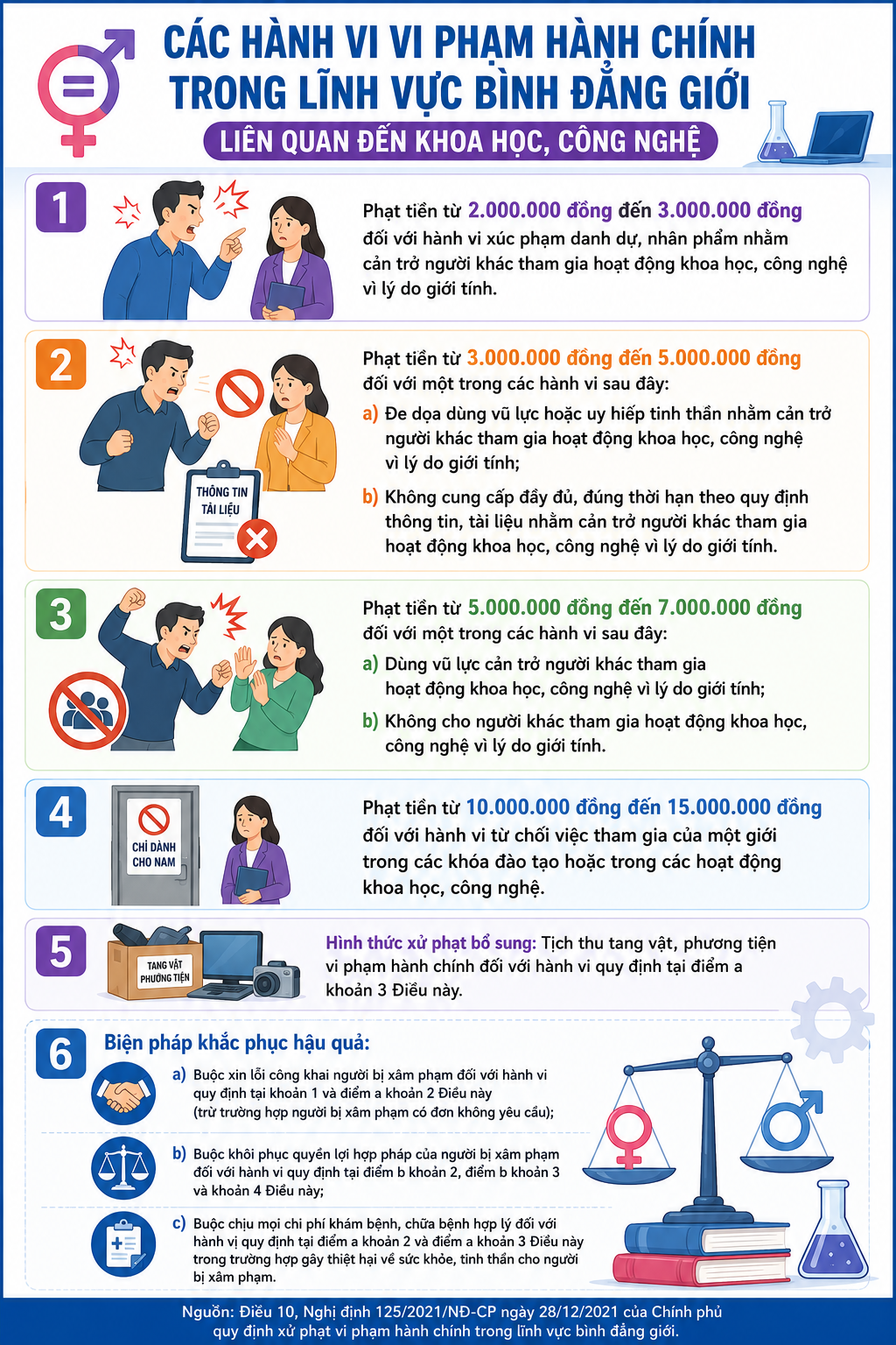 C&aacute;c h&agrave;nh vi vi phạm h&agrave;nh ch&iacute;nh trong lĩnh vực b&igrave;nh đẳng giới li&ecirc;n quan đến khoa học, c&ocirc;ng nghệ - Ảnh 1.