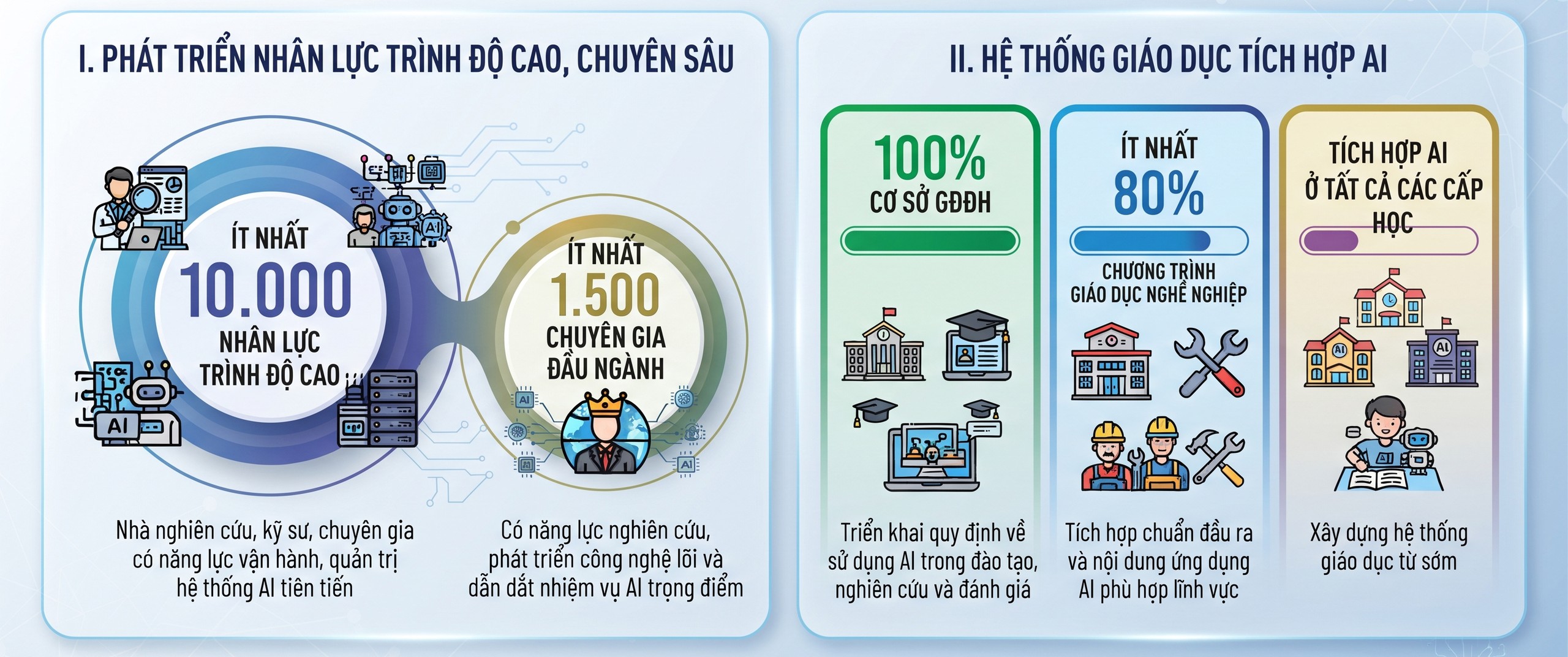 Ph&ecirc; duyệt Chương tr&igrave;nh quốc gia ph&aacute;t triển nh&acirc;n lực tr&iacute; tuệ nh&acirc;n tạo - Ảnh 1.
