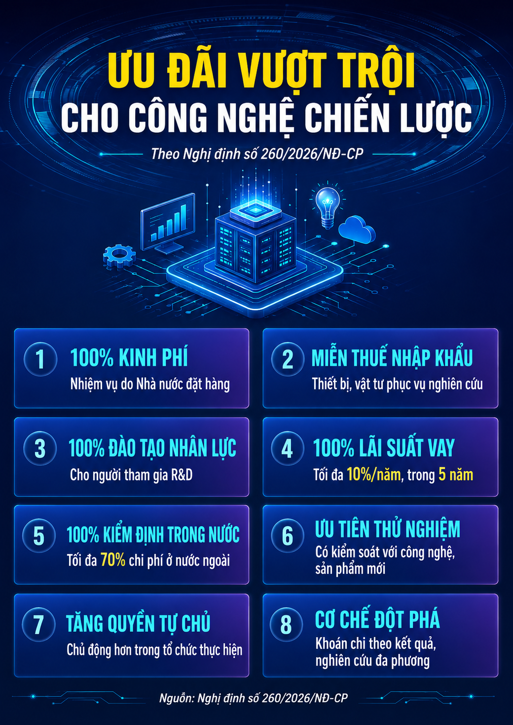 Công nghệ chiến lược được hỗ trợ tới 100% kinh phí, lãi suất vay tối đa 10%/năm - Ảnh 1.