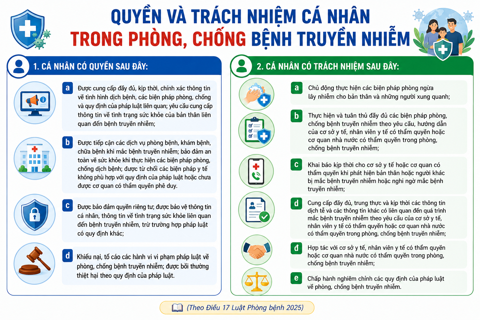 Quyền v&agrave; tr&aacute;ch nhiệm c&aacute; nh&acirc;n trong ph&ograve;ng, chống bệnh truyền nhiễm- Ảnh 1.