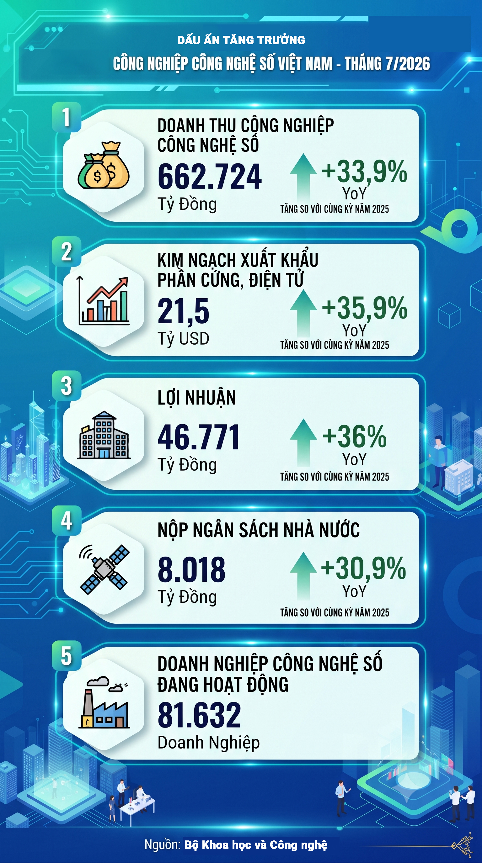 Dấu ấn tăng trưởng lĩnh vực Công nghiệp công nghệ số - Ảnh 1.