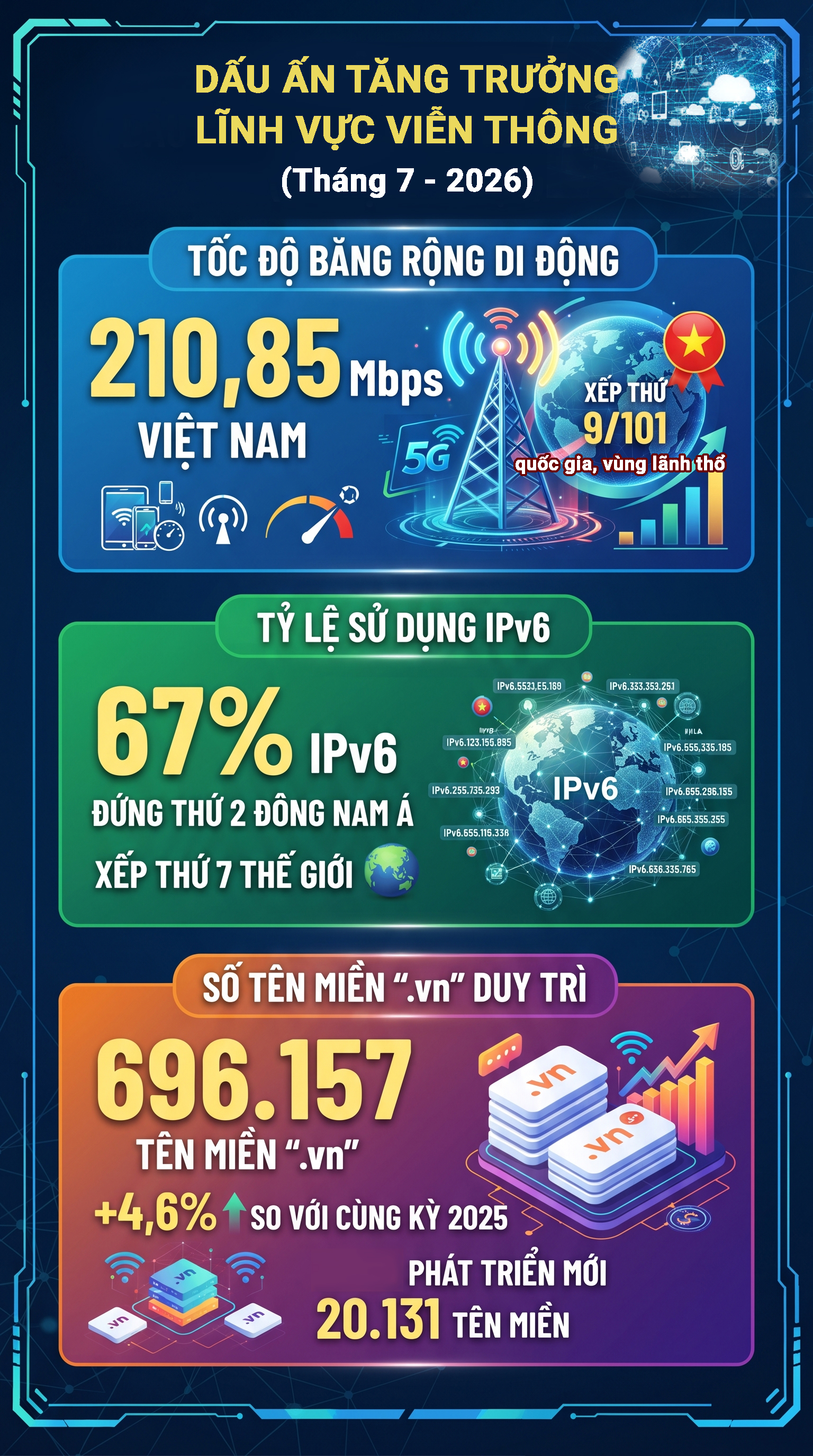 Việt Nam xếp thứ 9/101 quốc gia, vùng lãnh thổ về tốc độ băng rộng di động- Ảnh 1.