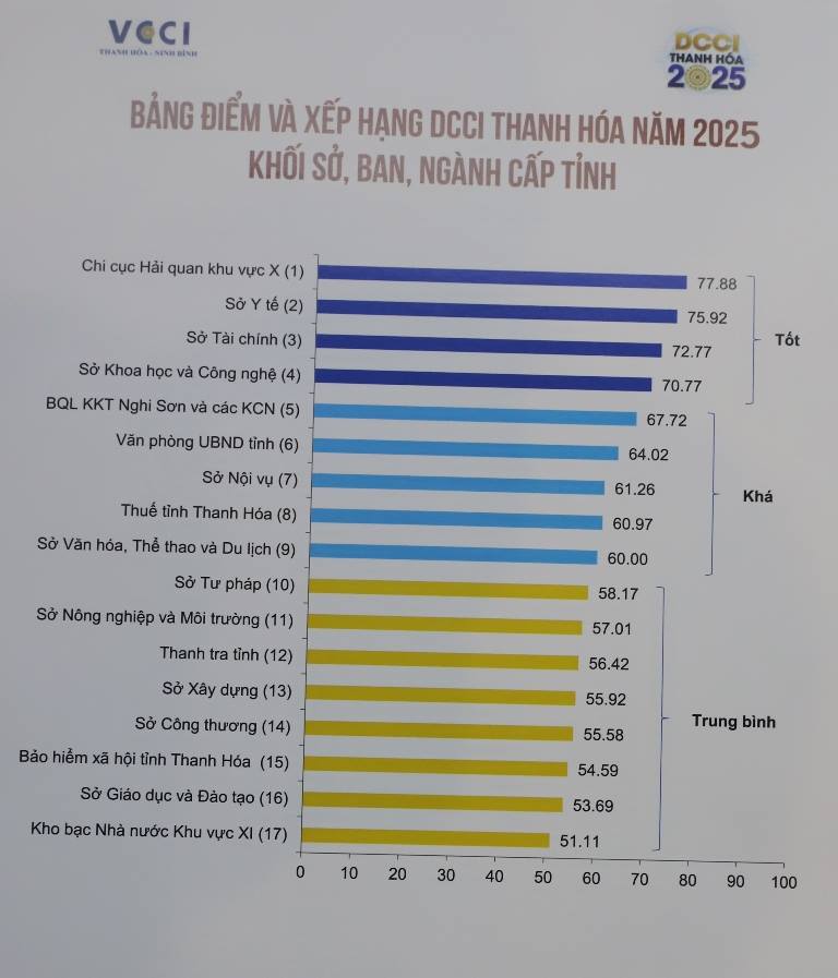 Sở KH&CN Thanh Hóa xếp hạng tốt trong DCCI Thanh Hóa năm 2025- Ảnh 1.