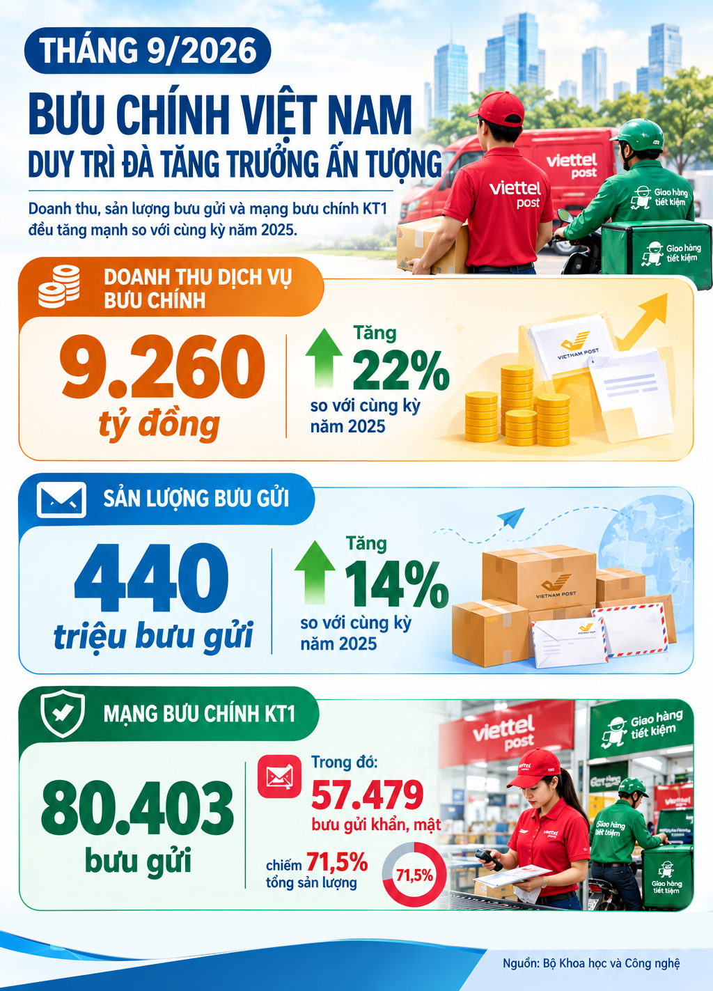 Lĩnh vực bưu chính duy trì đà tăng trưởng - Ảnh 1.