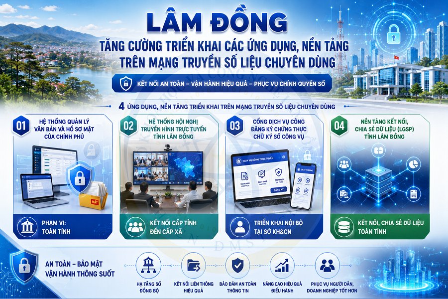 L&acirc;m Đồng triển khai 4 nền tảng số tr&ecirc;n Mạng truyền số liệu chuy&ecirc;n d&ugrave;ng - Ảnh 1.