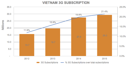 vietnam-3g-subscription.png