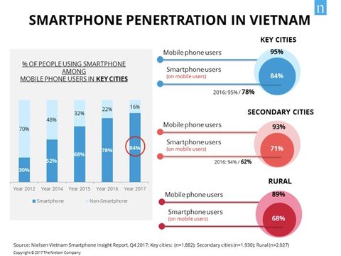 Smartphone users cover 84% of VN population, IT news, sci-tech news, vietnamnet bridge, english news, Vietnam news, news Vietnam, vietnamnet news, Vietnam net news, Vietnam latest news, Vietnam breaking news, vn news
