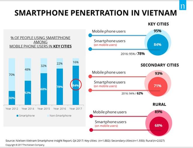 Smartphone ownership keeps growing: Nielsen Vietnam report, IT news, sci-tech news, vietnamnet bridge, english news, Vietnam news, news Vietnam, vietnamnet news, Vietnam net news, Vietnam latest news, Vietnam breaking news, vn news