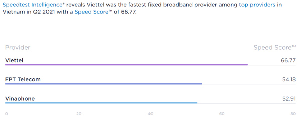 viettel-is-fastest-mobile-operator-report.jpg