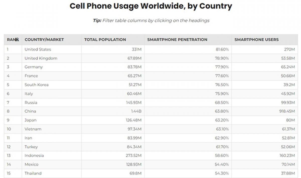 vietnam-among-10-countries-with-largest-number-of-smartphone-users-cb178b9bb12c4cc39a846b46d996146c.jpg