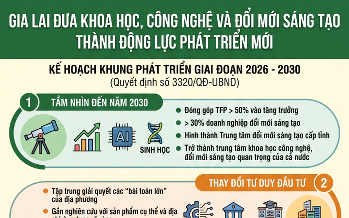 Gia Lai thúc đẩy khoa học, công nghệ và đổi mới sáng tạo giai đoạn 2026-2030