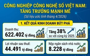 Ph&aacute;t triển c&ocirc;ng nghiệp c&ocirc;ng nghệ số: Việt Nam đặt mục ti&ecirc;u 300 tỷ USD v&agrave;o năm 2030- Ảnh 3.