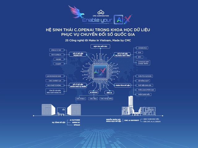 Dấu ấn CMC tại Hội nghị toàn quốc về KHCN, Đổi mới Sáng tạo và Chuyển đổi số Quốc gia - Ảnh 4.