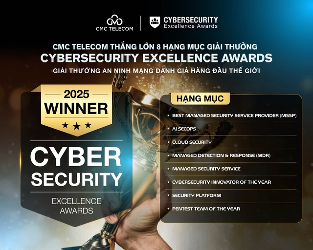 8 giải thưởng quốc tế và bước chuyển chiến lược của CMC Telecom trong kỷ nguyên an ninh mạng AI
- Ảnh 1. 8 giải thưởng quốc tế và bước chuyển chiến lược của CMC Telecom trong kỷ nguyên an ninh mạng AI
- Ảnh 1.