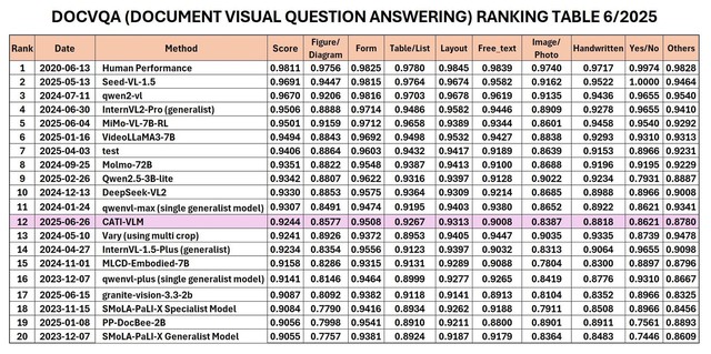 CMC lọt Top 12 thế giới về AI thị giác   - Ảnh 1.