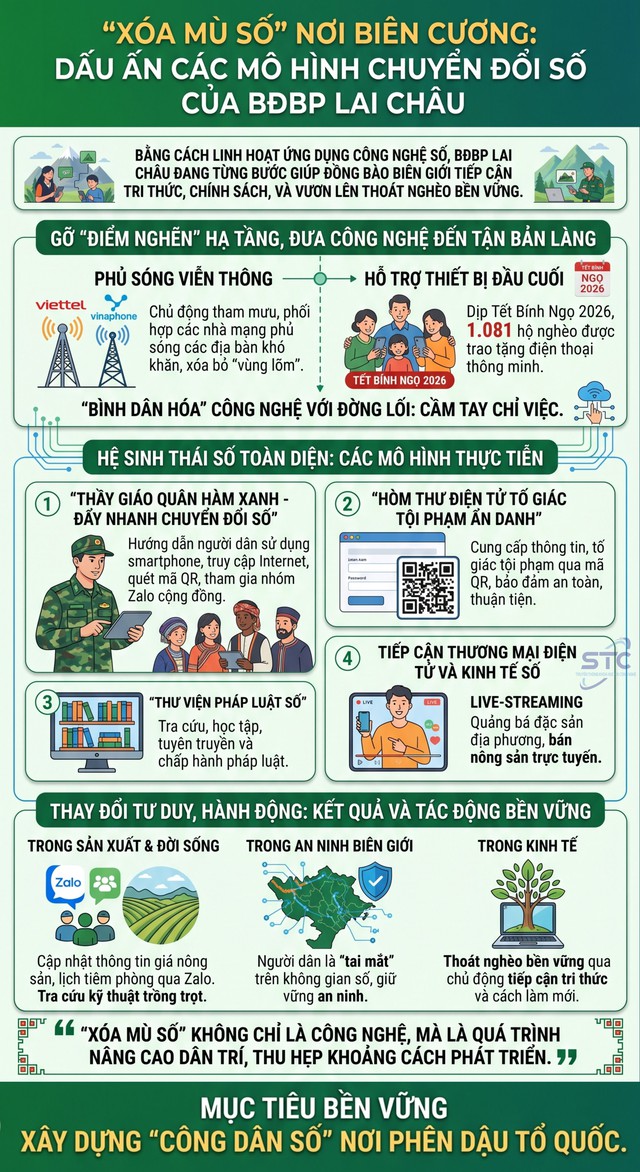 "Xóa mù số" nơi biên cương: Dấu ấn các mô hình chuyển đổi số của Bộ đội biên phòng Lai Châu- Ảnh 1.