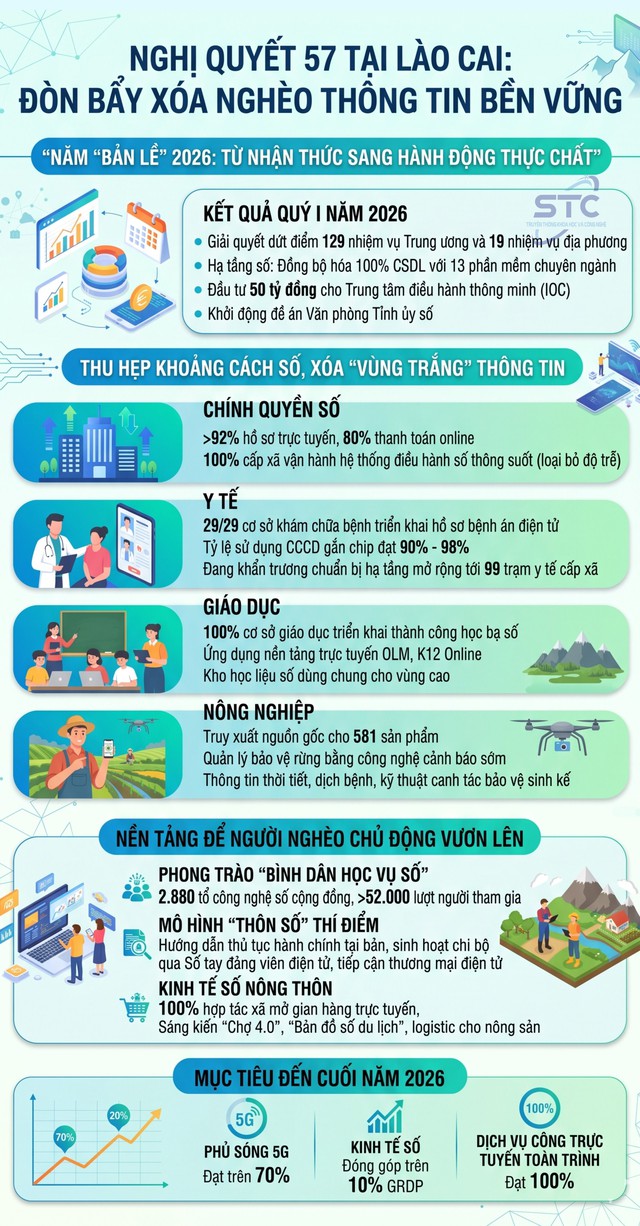 Nghị quyết 57 tại Lào Cai: Đòn bẩy xóa nghèo thông tin bền vững- Ảnh 1.