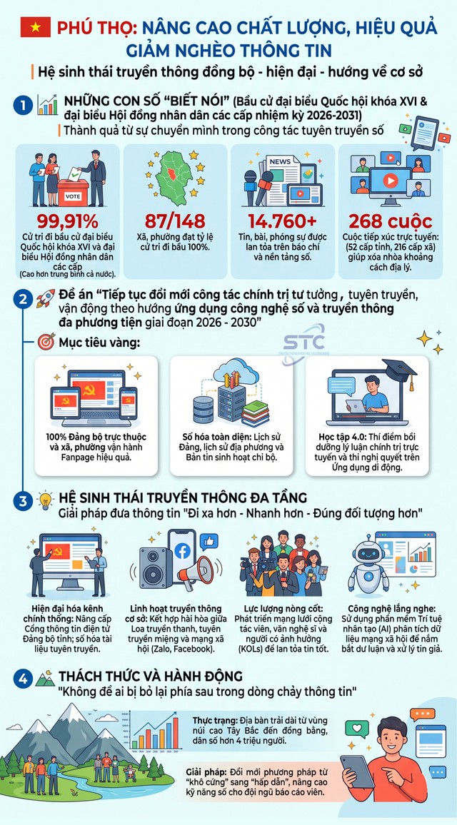 Phú Thọ nâng cao chất lượng, hiệu quả giảm nghèo thông tin- Ảnh 1.