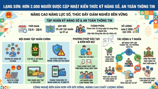 Hơn 2.000 người dân Lạng Sơn nâng cao kỹ năng số, chủ động tiếp cận dịch vụ trực tuyến - Ảnh 1.