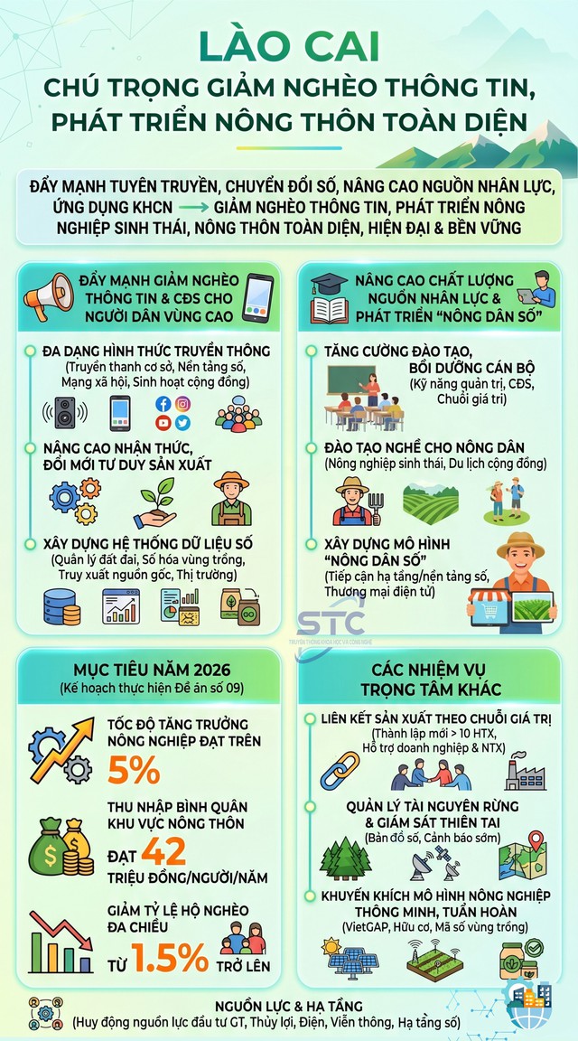 Lào Cai chú trọng giảm nghèo thông tin, phát triển nông thôn toàn diện - Ảnh 2.