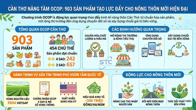 Cần Thơ nâng tầm OCOP: 903 sản phẩm tạo lực đẩy cho nông thôn mới hiện đại - Ảnh 1.