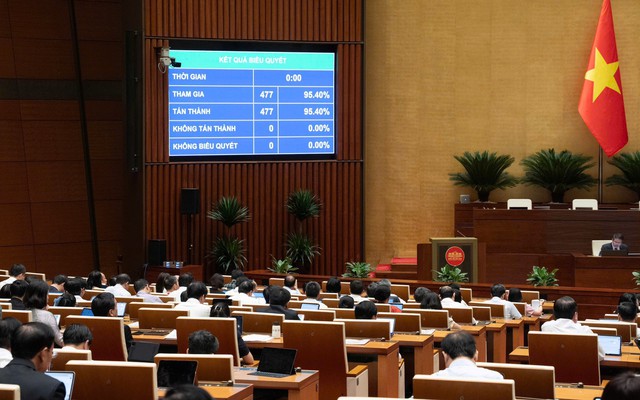 477/477 đại biểu Quốc hội tham gia biểu quyết tán thành, đạt 100% số đại biểu tham gia biểu quyết và 95,40% tổng số đại biểu Quốc hội, thông qua Luật sửa đổi, bổ sung một số điều của Luật Tần số vô tuyến điện, Luật Viễn thông, Luật Giao dịch điện tử và Luật Chuyển giao công nghệ.