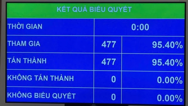 100% đại biểu t&aacute;n th&agrave;nh, Quốc hội th&ocirc;ng qua Luật sửa đổi 4 luật về c&ocirc;ng nghệ, viễn th&ocirc;ng- Ảnh 1.