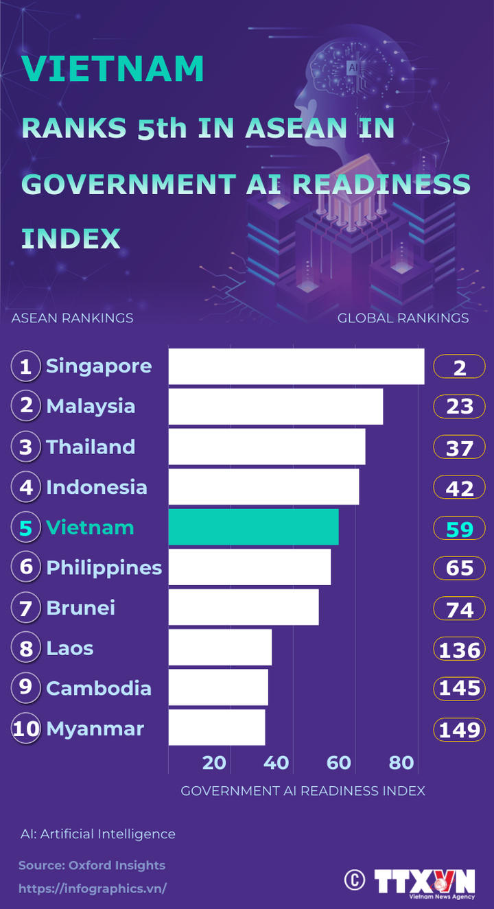 Vietnam prioritises AI development, application - Ảnh 1.