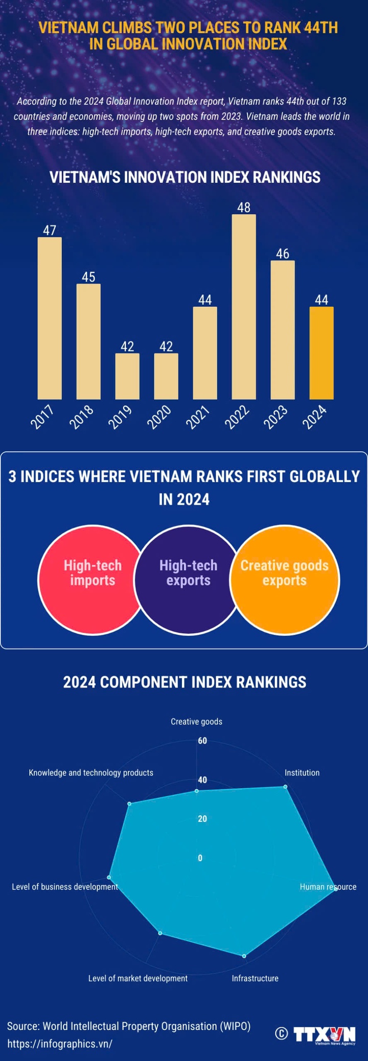 Vietnam up two places, ranking 44th in global innovation index - Ảnh 1.