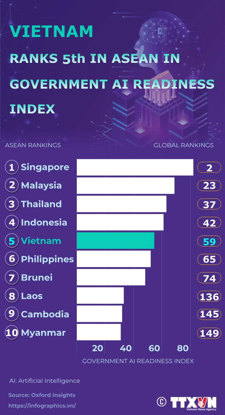 Vietnam ranks 5th in ASEAN in Government AI Readiness Index - Ảnh 1.