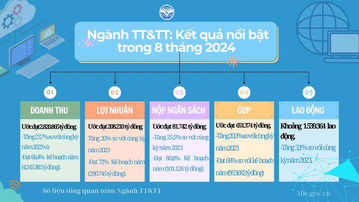 Một số kết quả nổi bật của Ngành TT&TT trong 8 tháng năm 2024 - Ảnh 1.