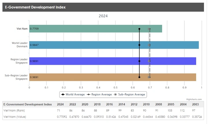 Việt Nam tăng 15 bậc trong bảng xếp hạng Chính phủ điện tử toàn cầu năm 2024 - Ảnh 1.