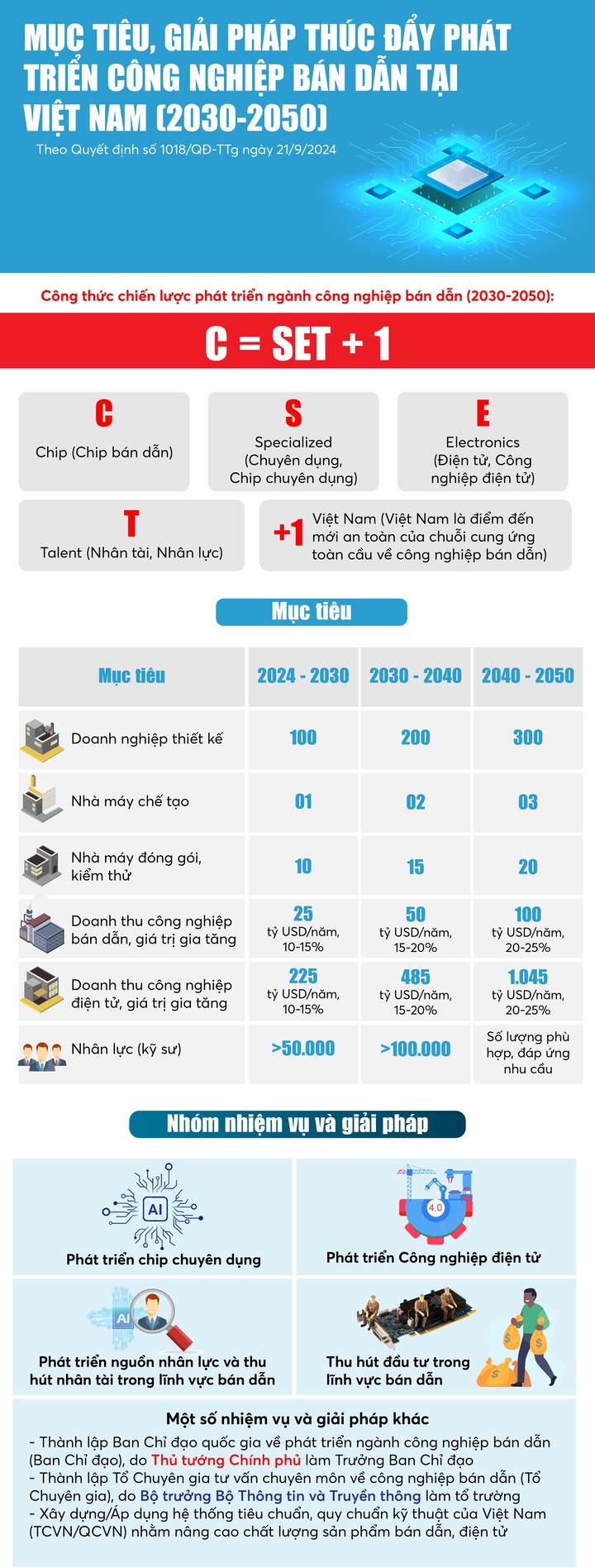 Infographics: Mục tiêu, giải pháp thúc đẩy phát triển công nghiệp bán dẫn (2030-2050) - Ảnh 1.