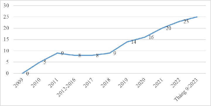 Number of organizations providing public digital signature certification services - Ảnh 1.