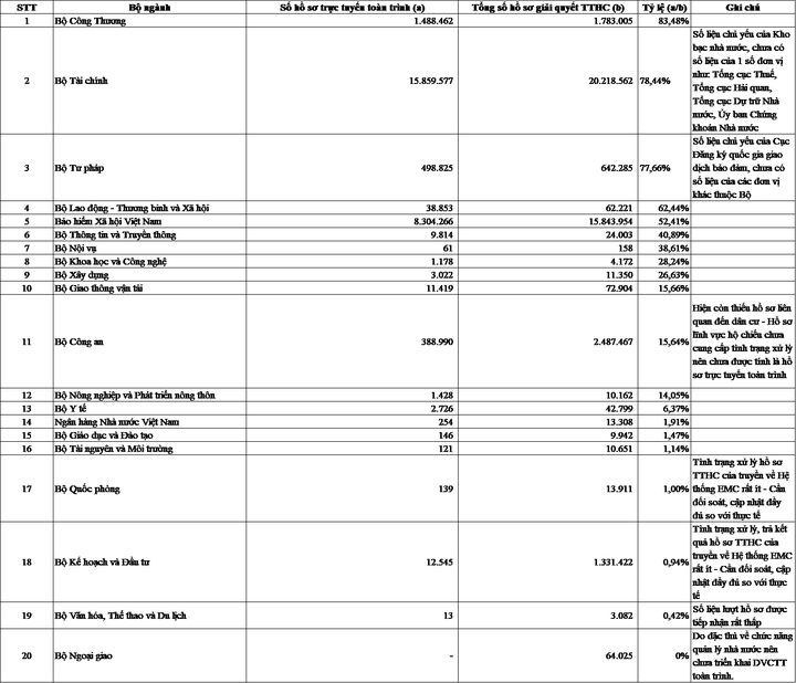 Công bố tỷ lệ hồ sơ trực tuyến toàn trình của các Bộ, tỉnh/thành phố - Ảnh 3.