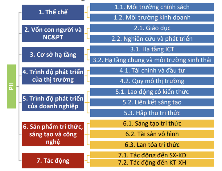 Hội thảo trực tuyến: Hướng dẫn thu thập và cung cấp dữ liệu, hồ sơ minh chứng phục vụ tính toán chỉ số đổi mới sáng tạo (PII) năm 2025 - Ảnh 1.