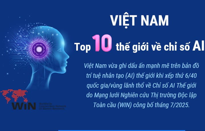 Thứ hạng gây bất ngờ của Việt Nam trên Bảng Chỉ số trí tuệ nhân tạo thế giới - Ảnh 1.