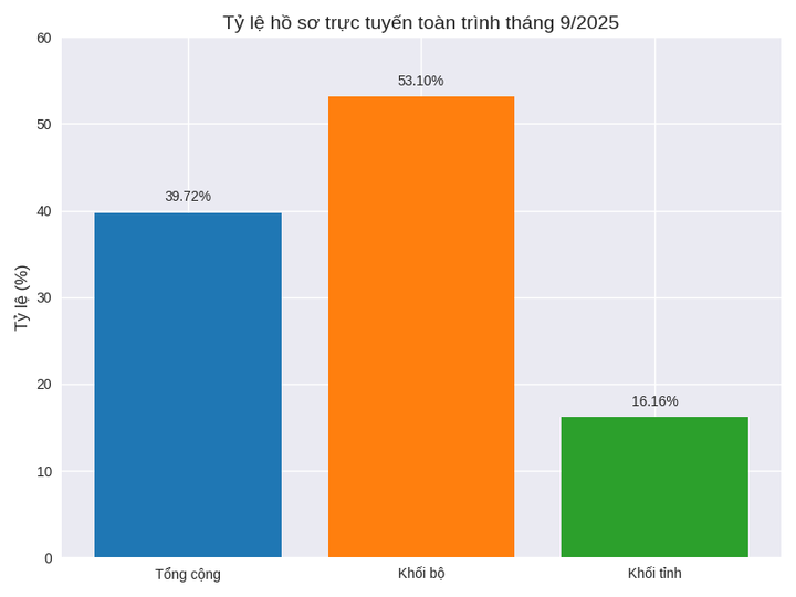Tỷ lệ hồ sơ trực tuyến toàn trình tháng 9/2025 - Ảnh 1.