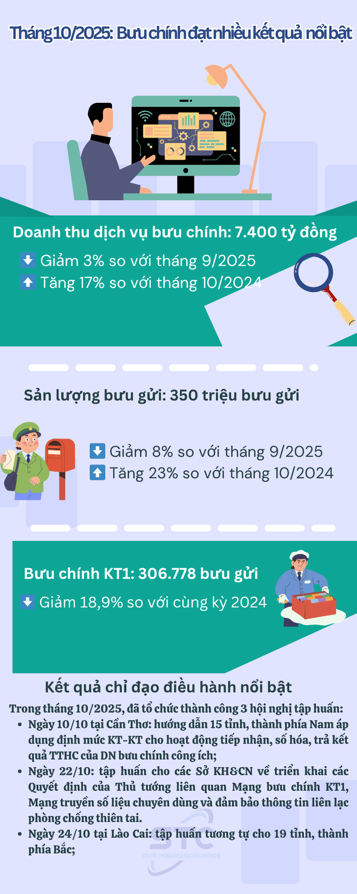 Th&aacute;ng 10/2025: Lĩnh vực Bưu ch&iacute;nh đạt nhiều kết quả  nổi bật - Ảnh 1.
