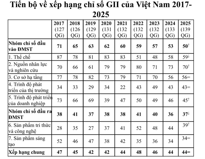 KH,CN,ĐMST&CĐS: Những kết quả quan trọng đóng góp cho tăng trưởng giai đoạn 2021-2025- Ảnh 2. KH,CN,ĐMST&CĐS: Những kết quả quan trọng đóng góp cho tăng trưởng giai đoạn 2021-2025- Ảnh 2.