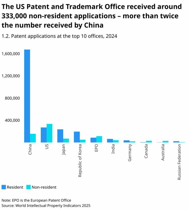 Châu Á chiếm khoảng 70% tổng số đơn sáng chế được nộp trên toàn cầu- Ảnh 1. Châu Á chiếm khoảng 70% tổng số đơn sáng chế được nộp trên toàn cầu- Ảnh 1.