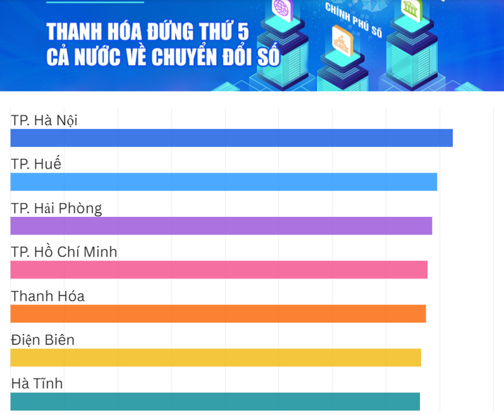 Thanh Hóa đứng thứ 5 cả nước về chuyển đổi số năm 2024- Ảnh 1. Thanh Hóa đứng thứ 5 cả nước về chuyển đổi số năm 2024- Ảnh 1.